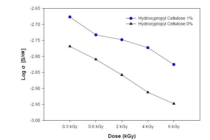 Hydroxypropyl cellulose 함량에 따라 EB 경화형 고분자 겔 전해질의 이온전도도.