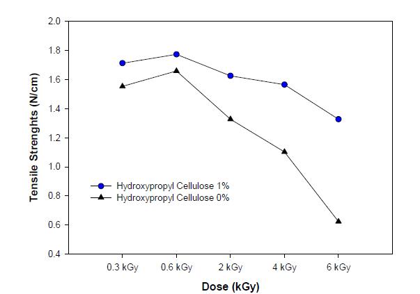 Hydroxypropyl cellulose 함량에 따라 EB 경화형 고분자 겔 전해질의 인장강도.