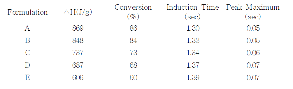 Photo-DSC에서 얻어진 UV 경화형 고분자 겔 전해질 조성물 샘플(A-E)의 Exotherm data.