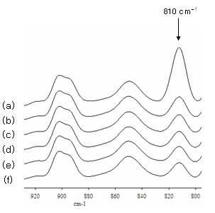 전자선 조사 선량에 따라 1% hydroxypropyl cellulose의 함유한 EB 경화형 고분자 겔 전해질의 FT-IR/ATR spectrum: (a) 0 kGy, (b) 0.3 kGy, (c) 0.6 kGy, (d) 2 kGy, (e) 4 kGy (f) 6 kGy.