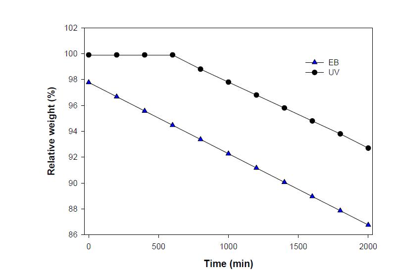 1% hydroxypropyl cellulose의 함유한 EB와 UV 경화형 고분자 겔 전해질의 Relative weight loss.