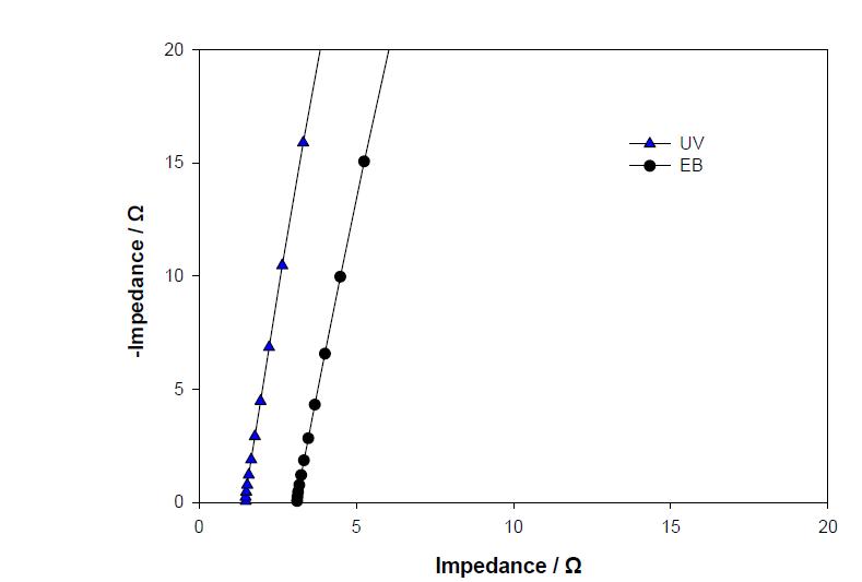 1% hydroxypropyl cellulose의 함유한 EB와 UV 경화형 고분자 겔 전해질의 A.C Impedance.