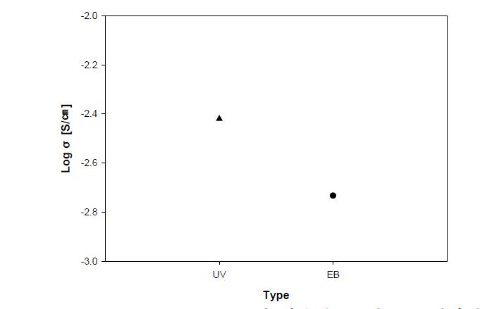 1% hydroxypropyl cellulose의 함유한 EB와 UV 경화형 고분자 겔 전해질의 이온전도도.