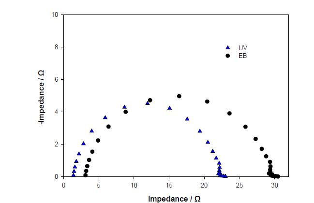 1% hydroxypropyl cellulose의 함유한 EB와 UV 경화형 고분자 겔 전해질의 계면 저항.