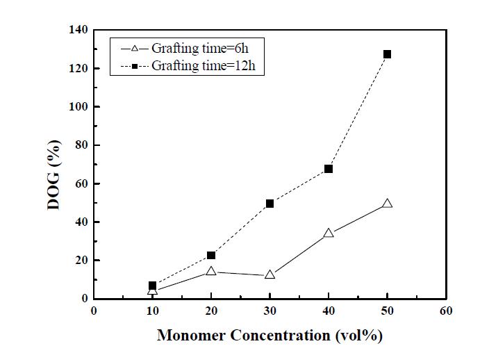 그라프트 시간별 및 모노머 농도별 그라프트율