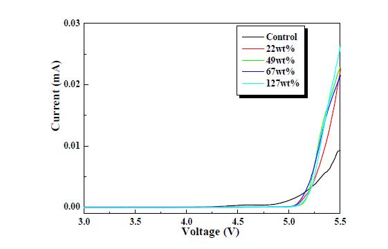 상용 PE 분리막 및 PE-g-PMMA 분리막의 linear sweep voltammetry