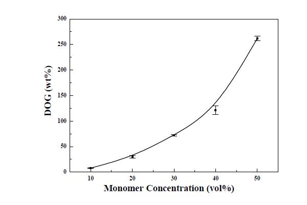모노머 농도별 그라프트율