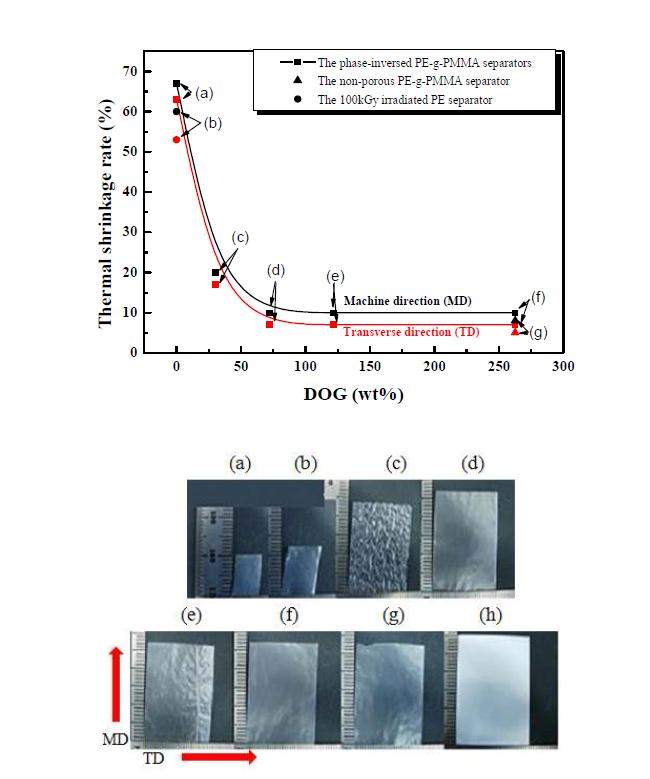 상용 PE 분리막, 그리프트율에 따른 PE-g-PMMA 분리막 상전이법을 이용한 PE-g-PMMA 분리막의 열수축률 ((h) 열수축전 상용 분리막 사진).