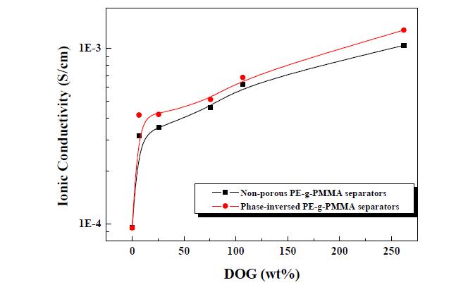 그라프트율에 따른 상전이법의 사용 유무에 따른 PE-g-PMMA의 이온전도도