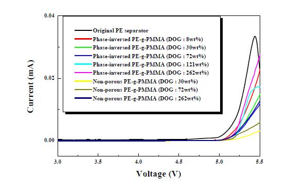 상용PE 분리막, 상전이법 사용하지 않은 PE-g-PMMA 분리막, 상전이법 사용한 PE-g-PMMA 분리막의 Linear sweep voltammetry