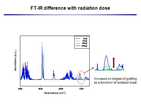 방사선량에 따른 그라프트 양의 변화 (FT-IR)