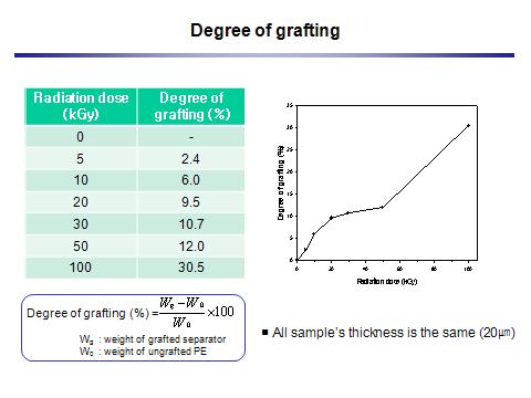 방사선량에 따른 그라프트율