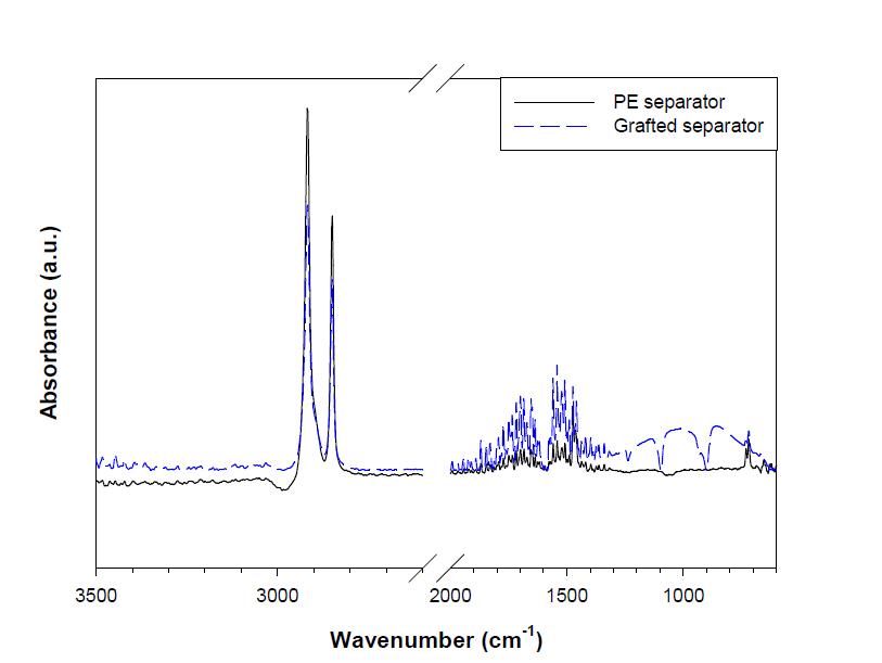 PE 분리막과 그라프트 분리막의 FT-IR 비교 분석