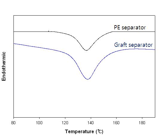 Bare PE 분리막과 그라프트 분리막의 shutdown 특성