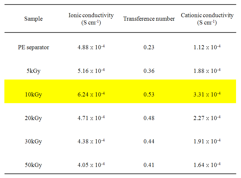 그라프트 분리막을 이용한 겔형 고분자전해질의 이온전도도, 리튬이온이동도, 양이온전도도
