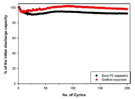비닐실록산이 그라프트된 분리막으로 제조된 단위 전지 사이클 성능