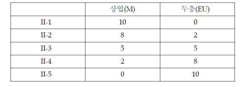 그룹 II의 추출물 혼합조성비