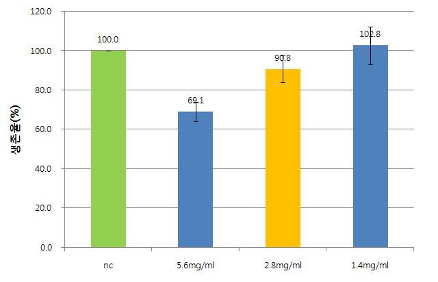 그룹 I-1인 어성초:두충:차전초:상엽:느릅(=3:3:3:0.5:0.5)에서의 세포생존율