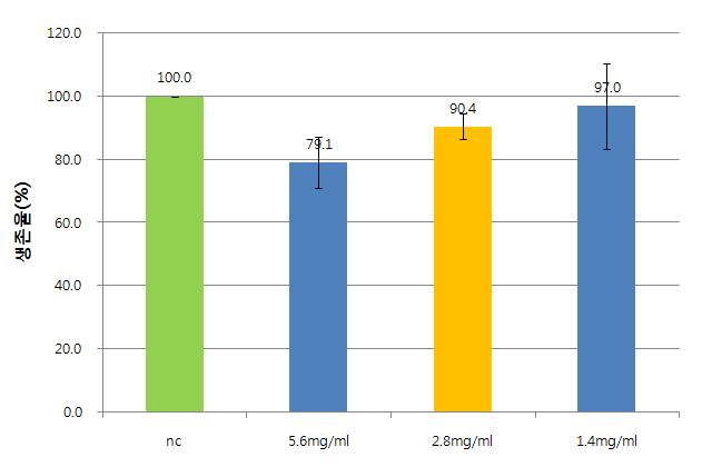 그룹 I-2인 어성초:두충:차전초:상엽:느릅(=2:3:2:1.5:1.5)에서의 세포생존율