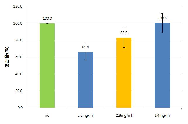 그룹 I-4인 어성초:두충:차전초:상엽:느릅(=2:4:2:1:1)에서의 세포생존율