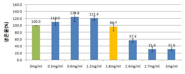 그룹 I-1의 어성초:두충:차전초:상엽:느릅(3:3:3:0.5:0.5)에서의 세포생존율