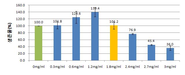 그룹 I-3의 어성초:두충:차전초:상엽:느릅(3:3:2:1:1)에서의 세포생존율
