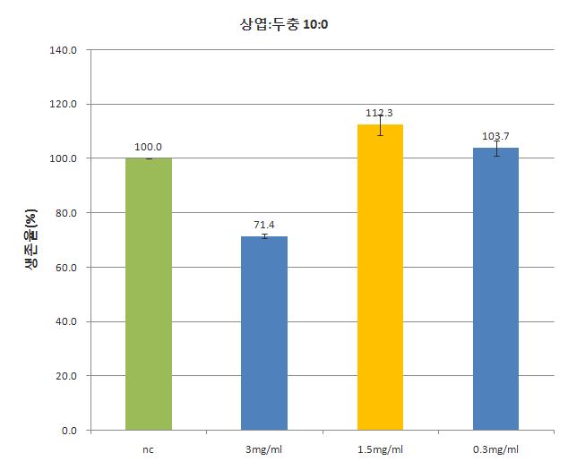 그룹 II-1인 상엽:두충(10:1)에서의 세포생존율