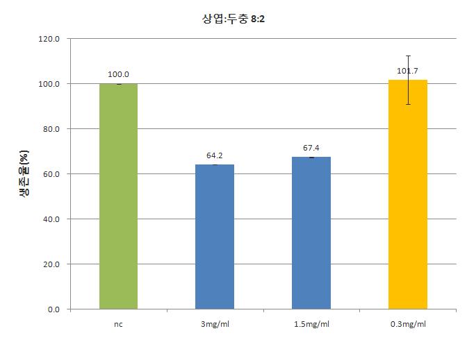 그룹 II-2인 상엽:두충(8:2)에서의 세포생존율