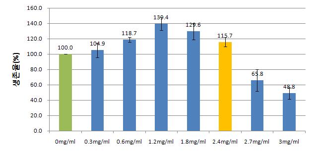 그룹 I-4의 어성초:두충:차전초:상엽:느릅(2:4:2:1:1)에서의 세포생존율