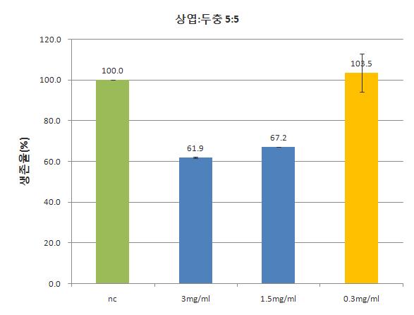 그룹 II-3인 상엽:두충(5:5)에서의 세포생존율