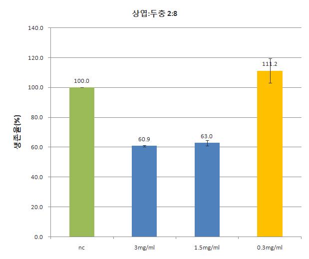 그룹 II-4인 상엽:두충(2:8)에서의 세포생존율