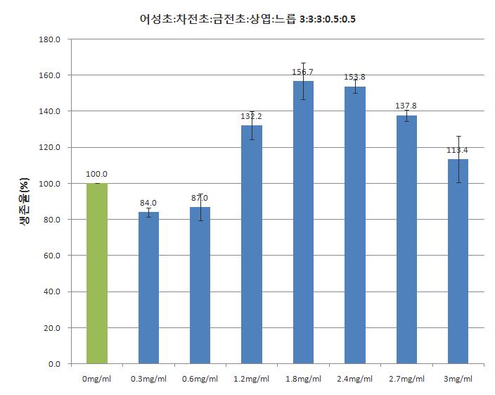 그룹 I-1인 어성초:두충:차전초:상엽:느릅(3:3:3:0.5:0.5)에서의 세포생존율