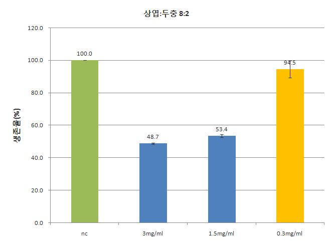 그룹 II-2인 상엽:두충(8:2)에서의 세포생존율