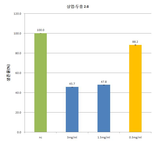 그룹 II-4인 상엽:두충(2:8)에서의 세포생존율