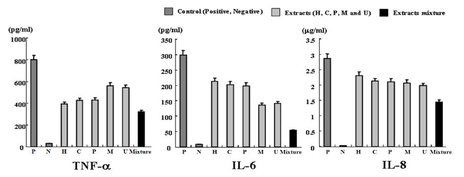 HMC-1에서 추출물 각각에 따른 cytokine 억제 효과