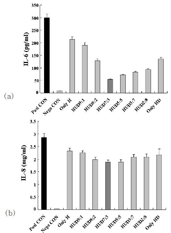HMC-1에서 추출물에 의한 (a) IL-6과 (b) IL-8의 억제 효과