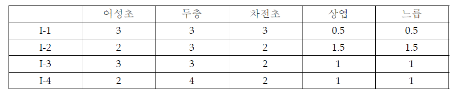 그룹 I의 추출물 혼합조성비