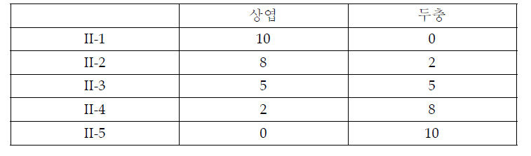 그룹 II의 추출물 혼합조성비