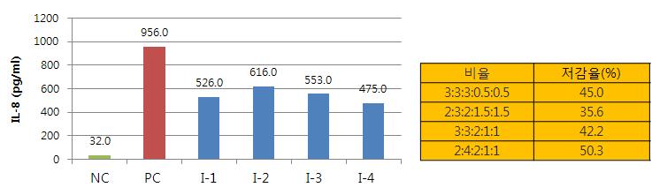 추출혼합물(어성초:두충:차전초:상엽:느릅) 조성별 IL-8 억제효과