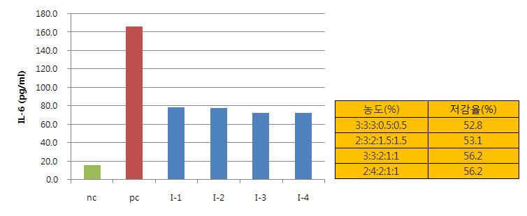 추출혼합물(어성초:두충:차전초:상엽:느릅) 조성별 IL-6 억제효과