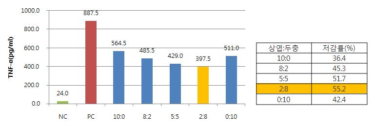 추출혼합물(상엽, 두충) 조성별 TNF-α 억제효과
