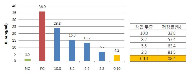 추출혼합물(상엽, 두충) 조성별 IL-6 억제효과