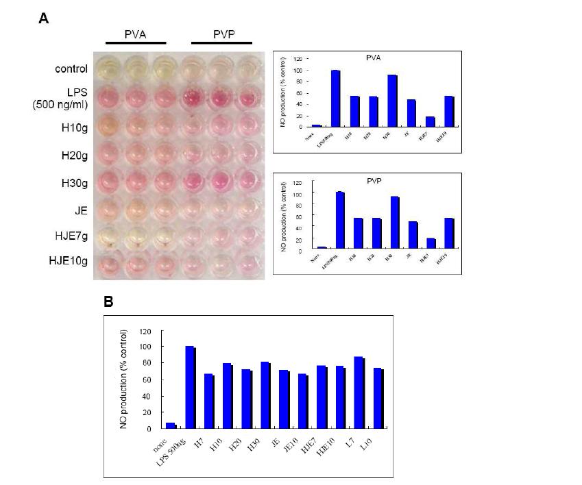 LPS에 의해 유도되는 NO 생성에 미치는 효과: A) 하이드로겔, B) 천연추출물