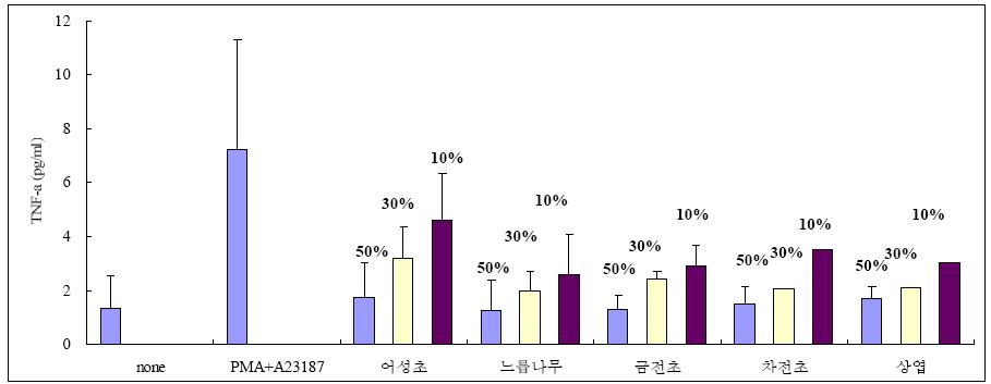 비만세포 활성시 TNF-α 생성에 미치는 약용식물 추출물의 효과