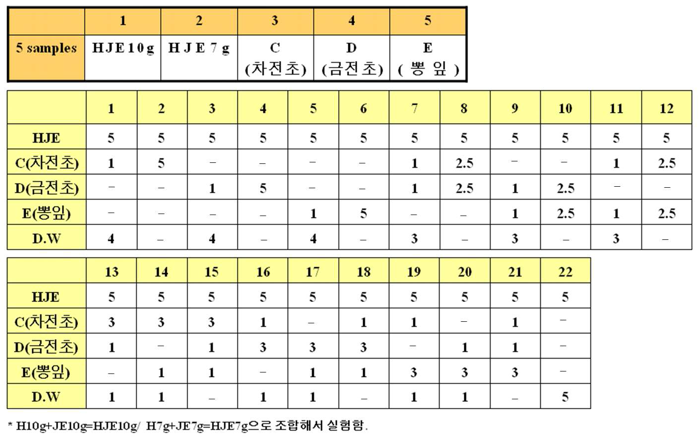 어성초 및 느릅나무 추출물을 base로 한 약용식물 추출물 조합