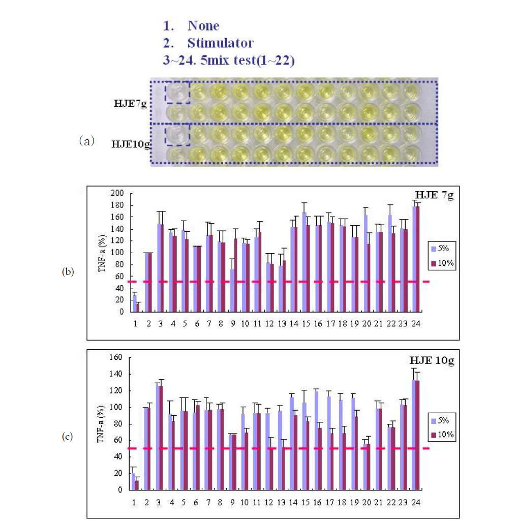 대식세포에서 천연물 조합에 따른 TNF-α 생성억제 효과