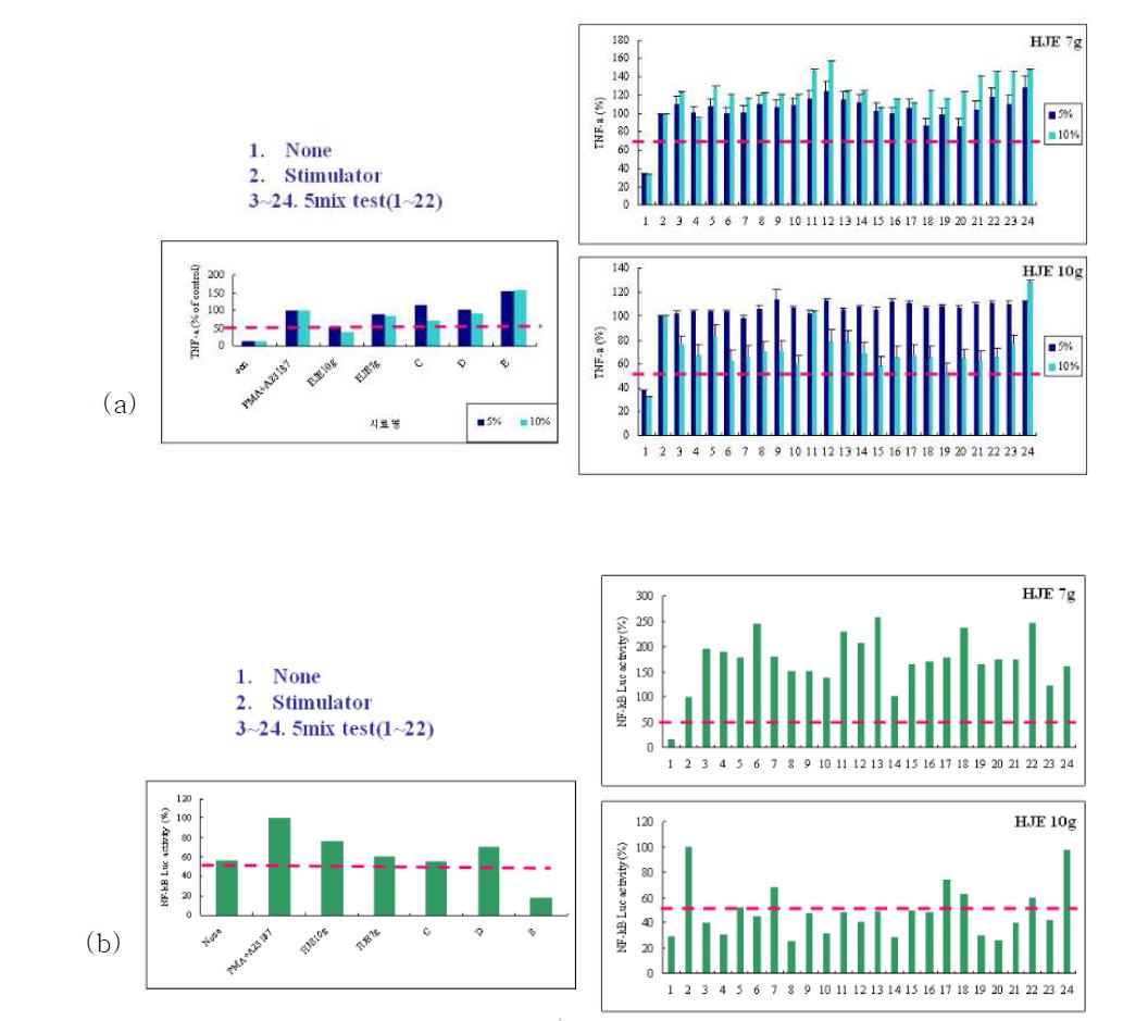 비만세포에서 천연물 조합에 따른 TNF-α 생성을 억제(a)와 NF-kB 활성 억제 효과(b)