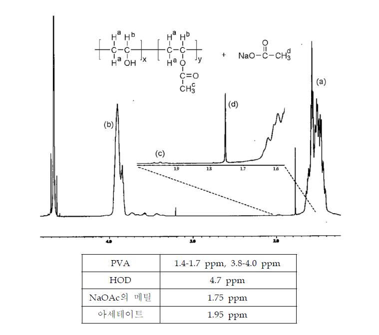 증류수에 녹인 PVA의 일반적인 1H NMR 스펙트럼