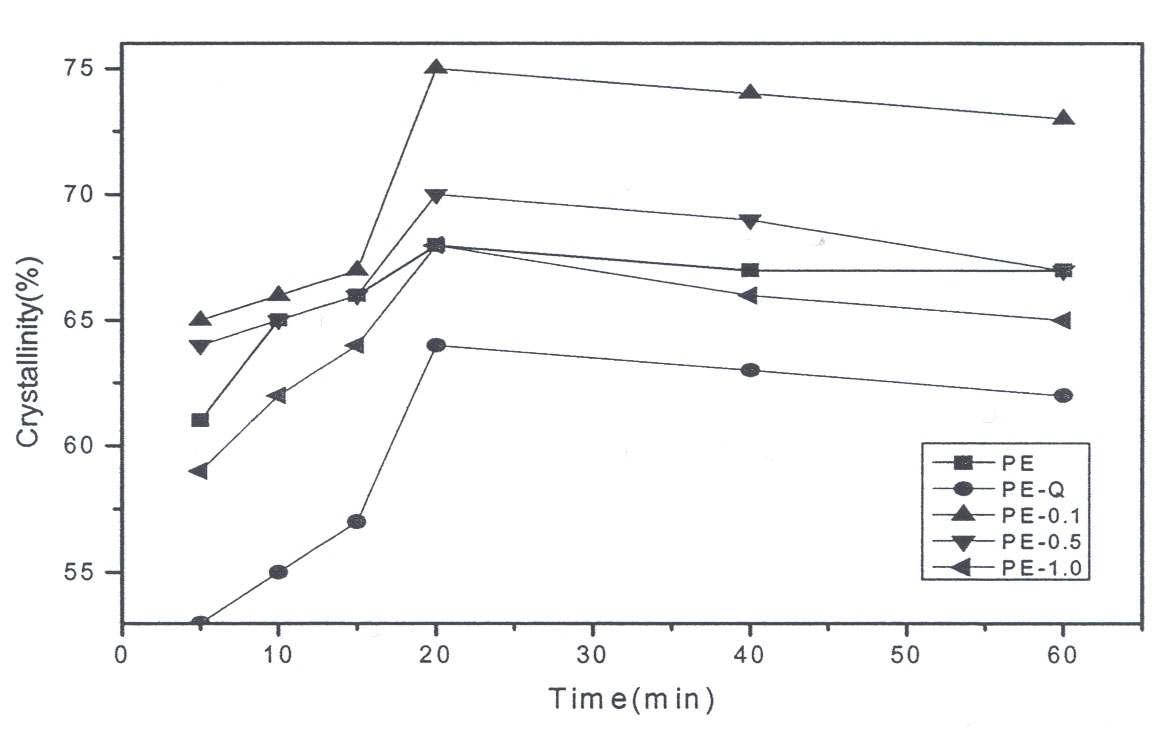기핵체 첨가량과 annealing 시간에 따른 결정화도 비교