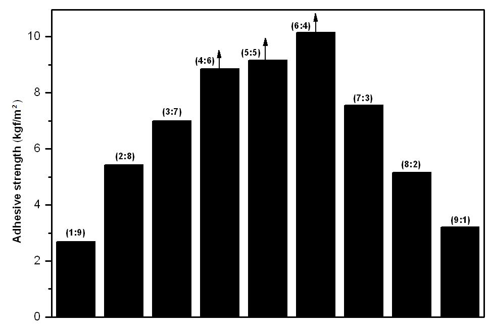 폴리아크릴산과 아크릴계 접착제의 혼합 비율에 따른 수화겔과 필름 사이의 접착강도